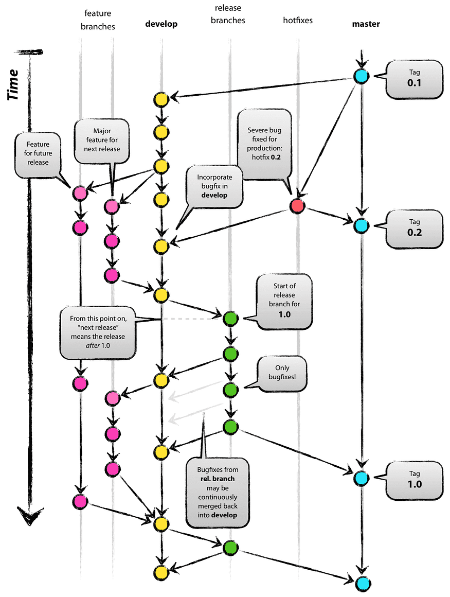 Git Branching model