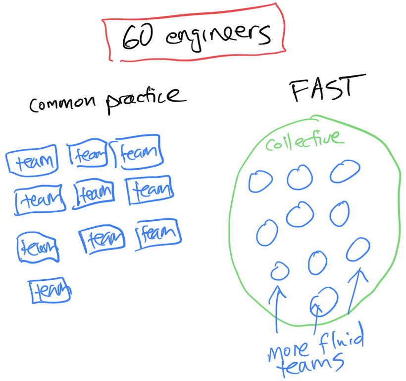 Segment complexity into teams, and each team has an area they can focus on