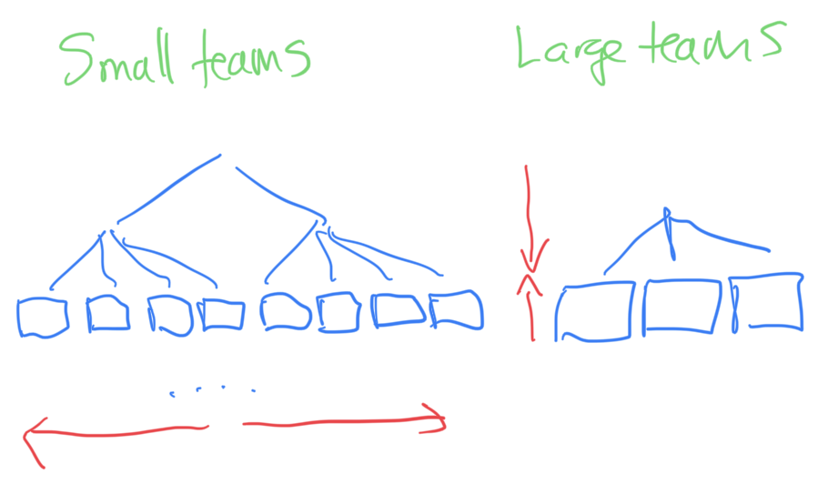 Small teams, large teams