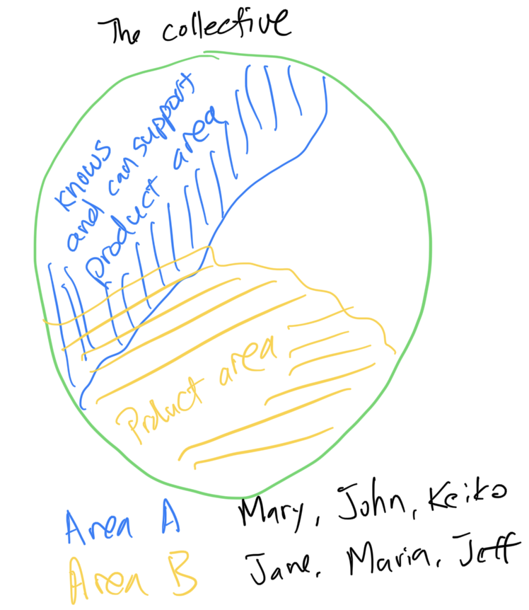 Mapping of features to people with expertise on those features