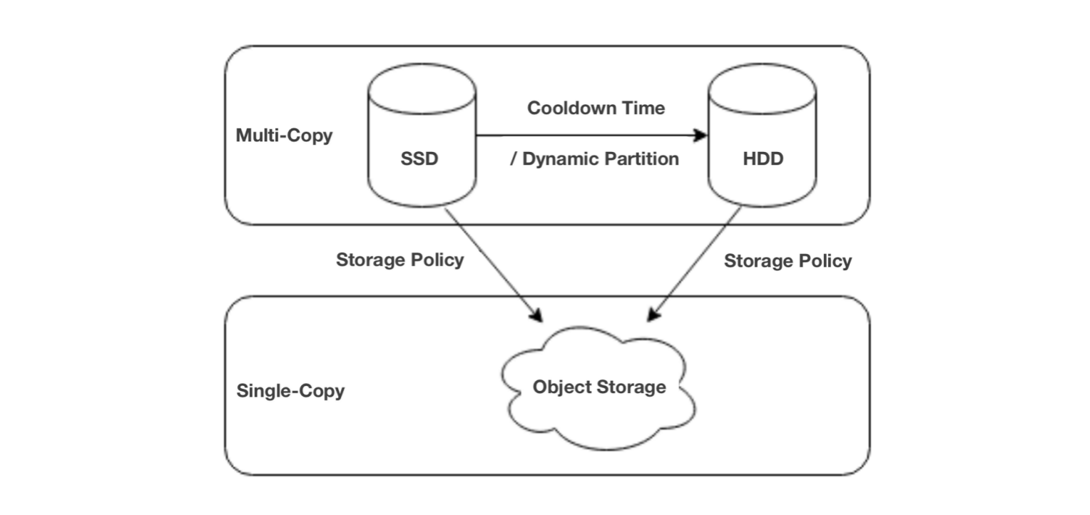 Hot-Cold Data Separation