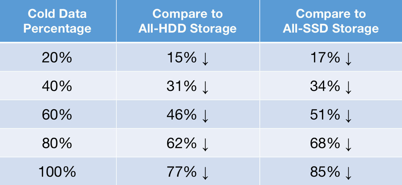 data table
