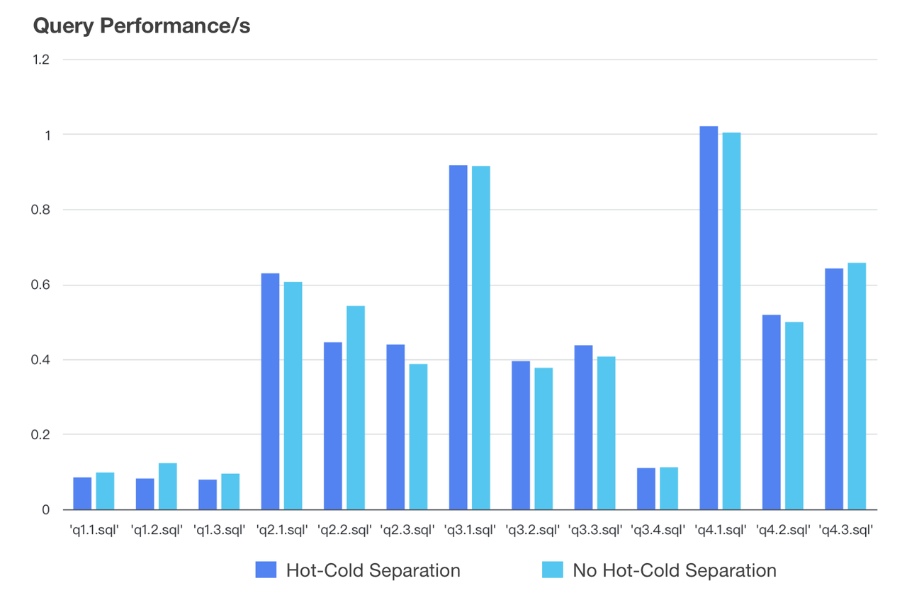 query performance