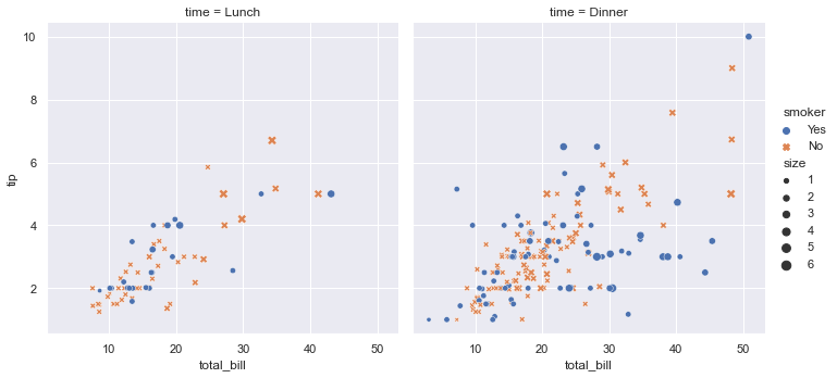 Seaborn - Time (Lunch and Dinner)