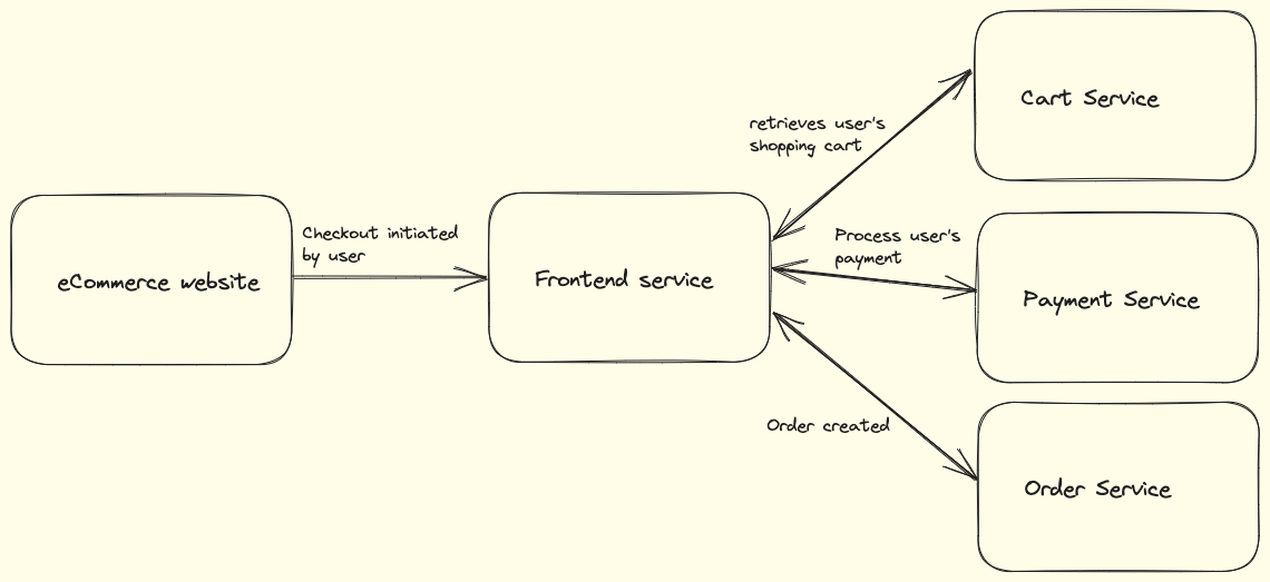 A view of how individual services in a checkout system behave.