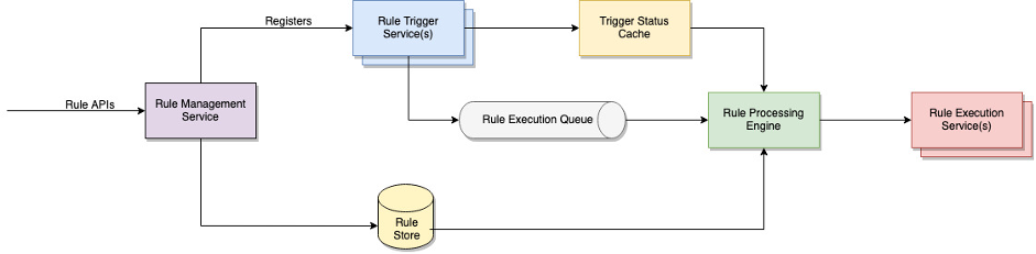 The Design of a Distributed Rule Engine Framework