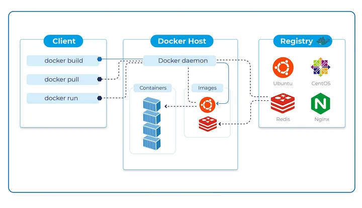 Docker Alternatives