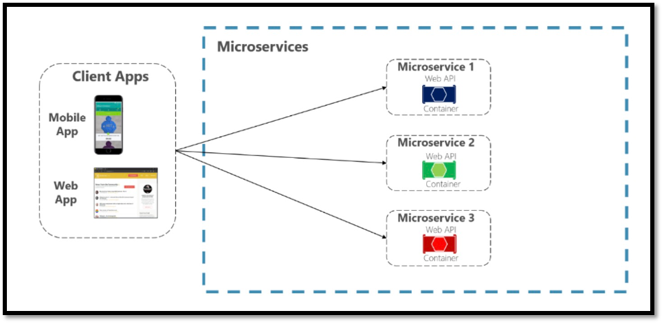 Direct client-to-microservice communication architecture without API Gateways