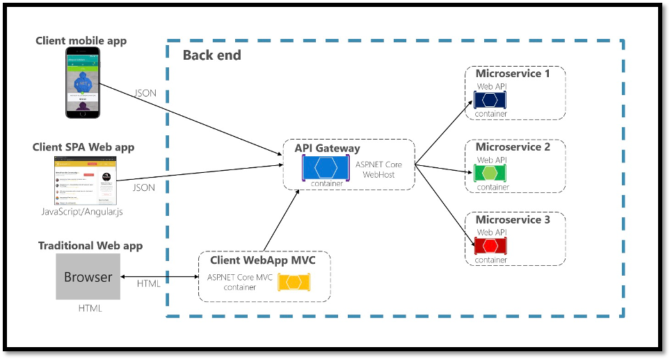 Using an API Gateway microservices communication