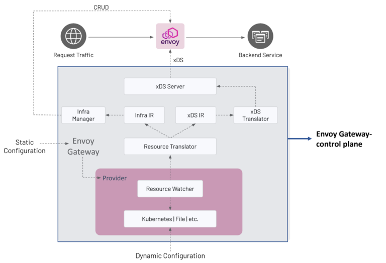 Envoy Gateway architecture