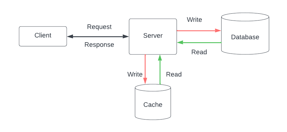 Scaling Databases Database caching