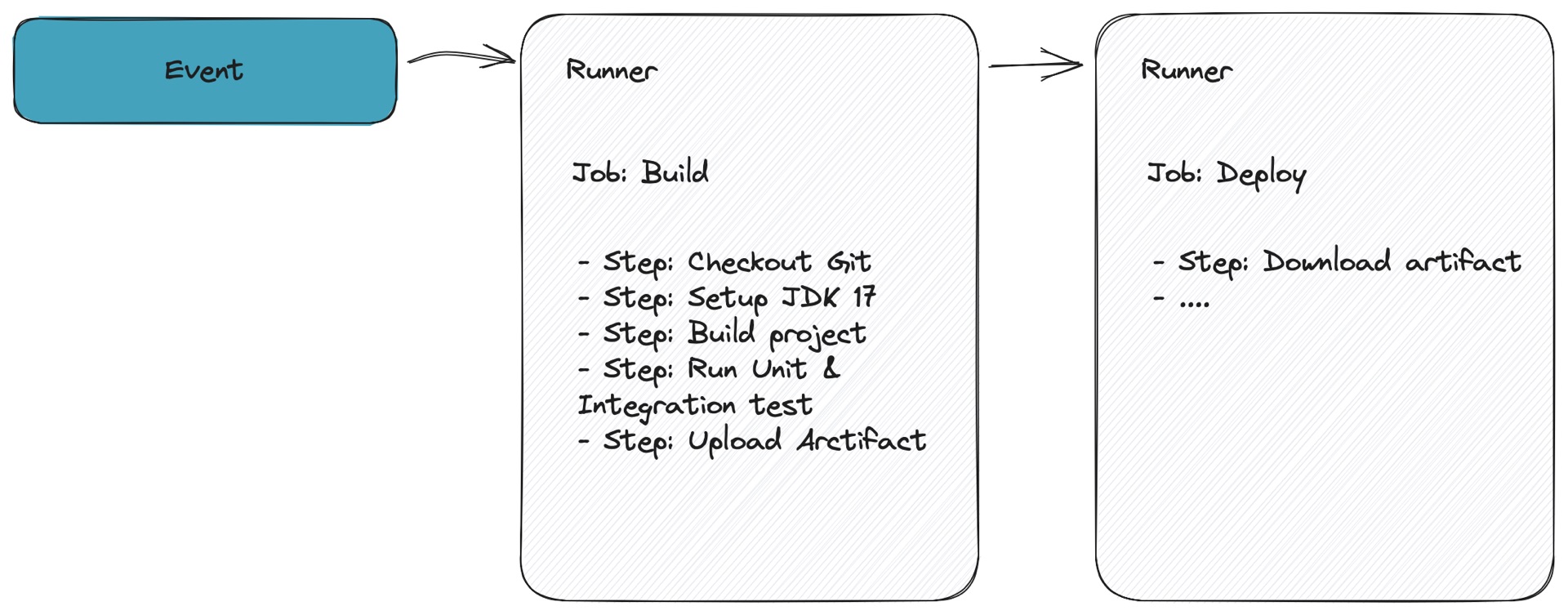 Develop And Test Your GitHub Actions - Devops Vault