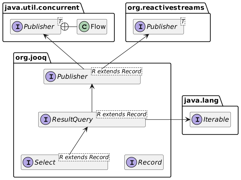 jOOQ Reactive