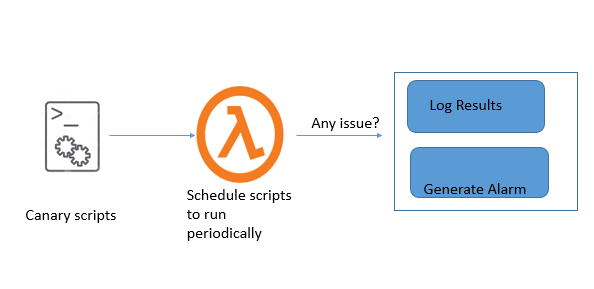 Here is a reference diagram for the general architecture of CloudWatch Synthetics