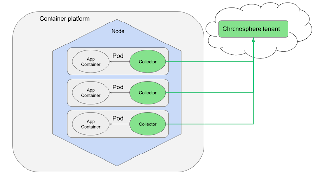 Optimize resources for the Pod as the Collector and your application are running in containers within a single Pod