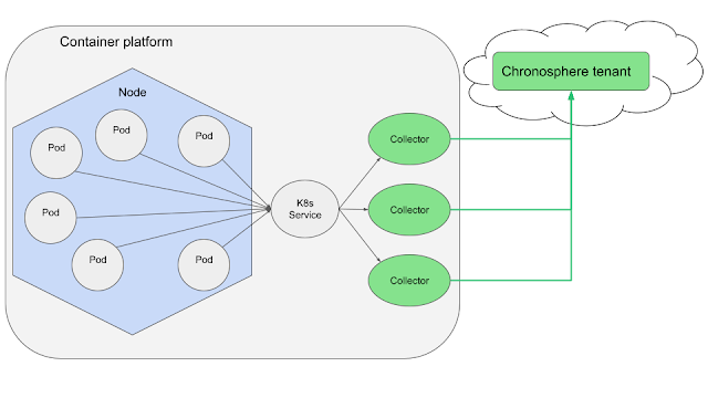 All the telemetry and metrics data is pushed to a Kubernetes Service, which then shares with the predetermined Collectors