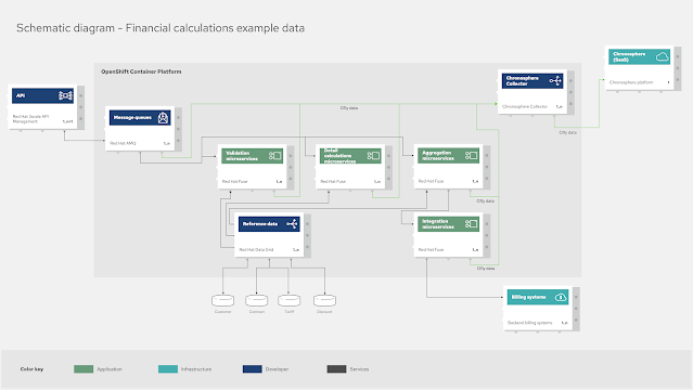 Schematic diagram - Financial calculations data example