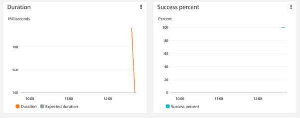 CloudWatch metrics