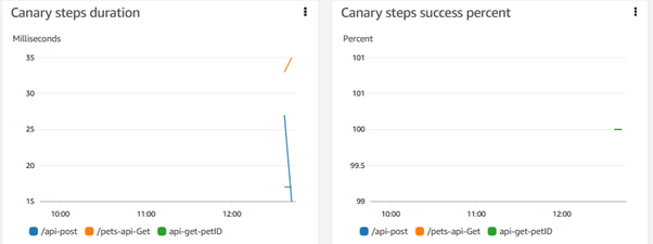 canary steps duration