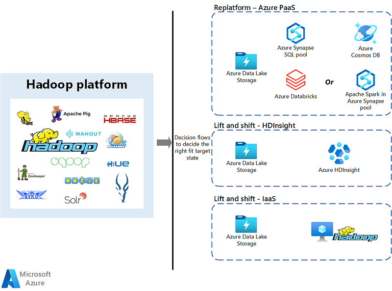 Diagram shows three approaches to migrating Hadoop applications (Microsoft Azure)