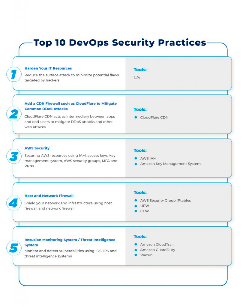 Top five DevOps Security Practices