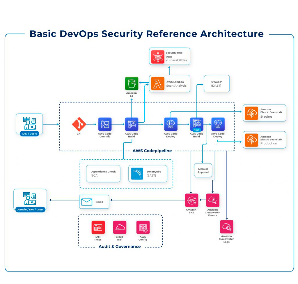 Basic DevOps Security Reference Architecture