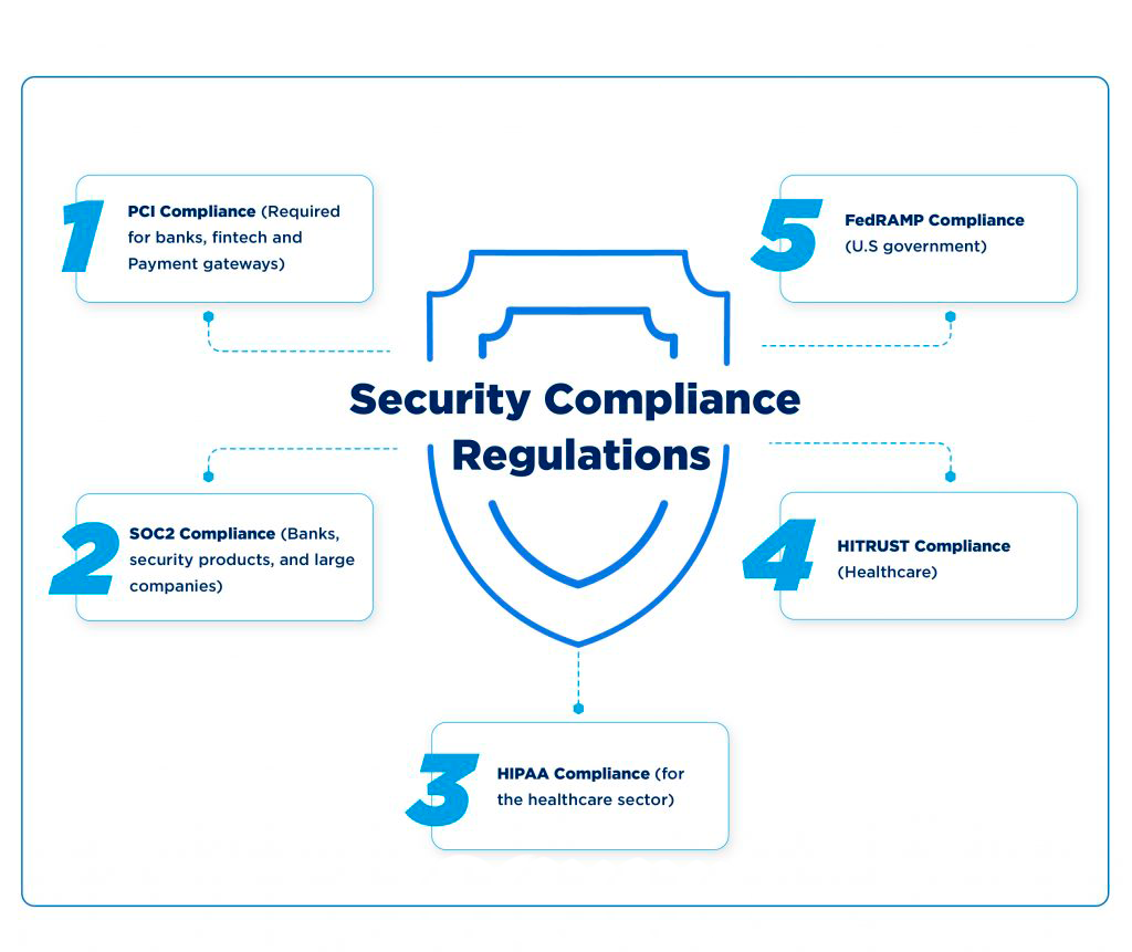 Security Compliance Regulations