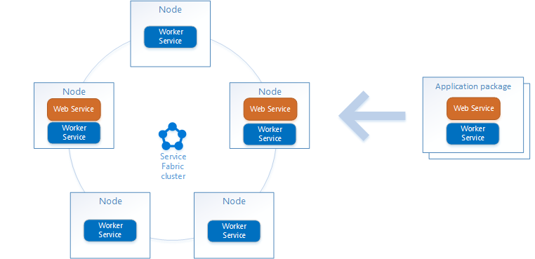 Azure Service Fabric