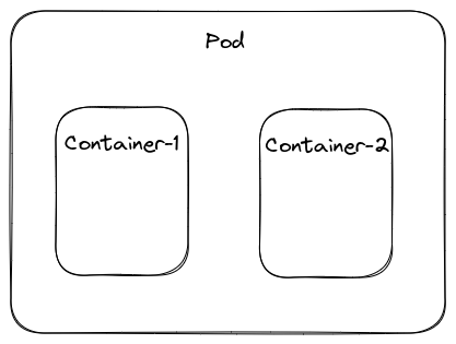 Pod, Container-1, and Container-2