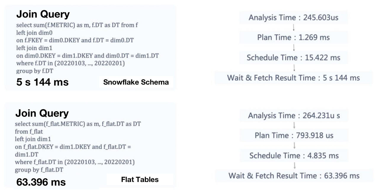 The user reduced the query response time on tables of 100 million rows from 5s to 63ms after such a change.