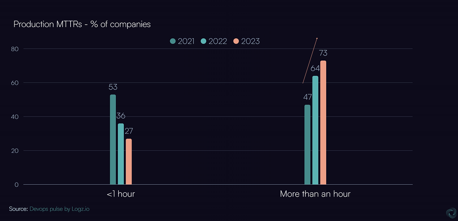 Increasing production MTTRs