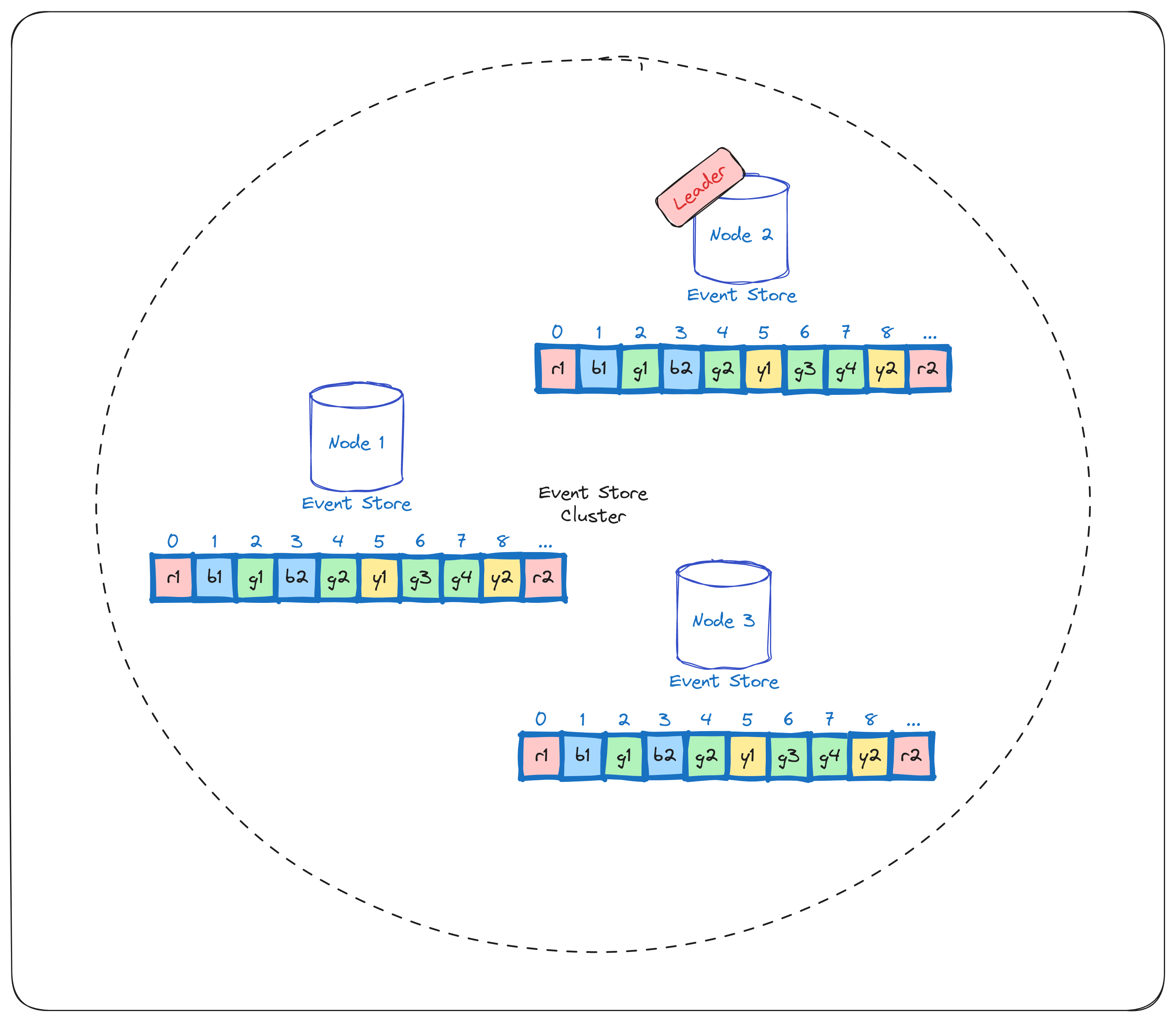 Event Store Cluster