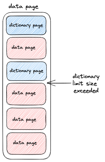 data page