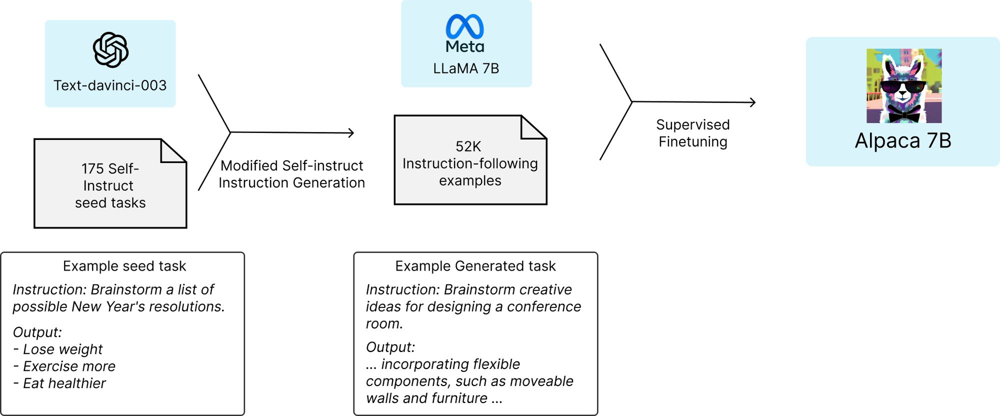 How the Alpaca model works, from the official website.