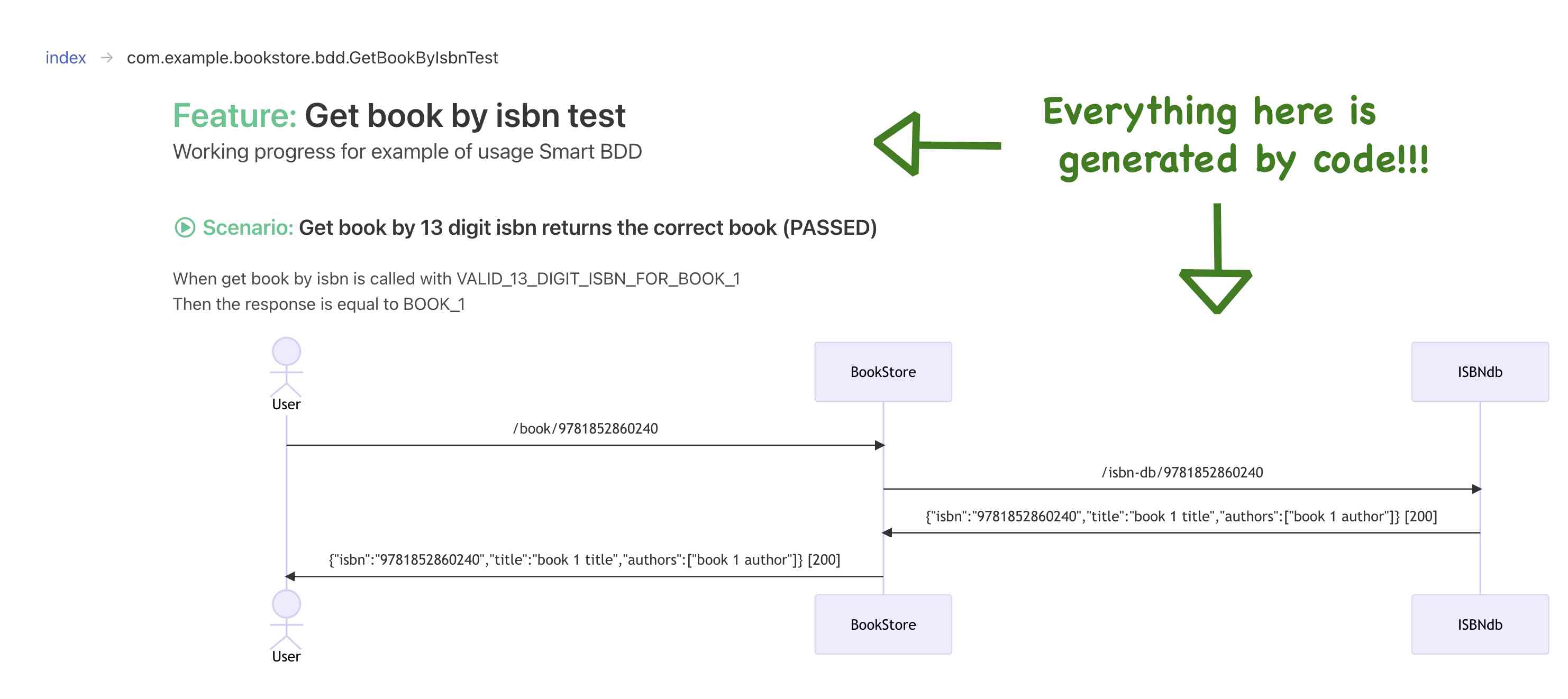 Smart BDD get book example