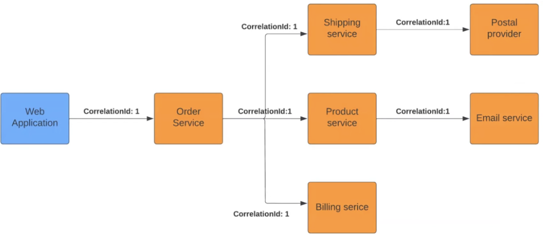 Order Service