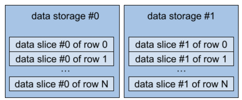Sliced data storage