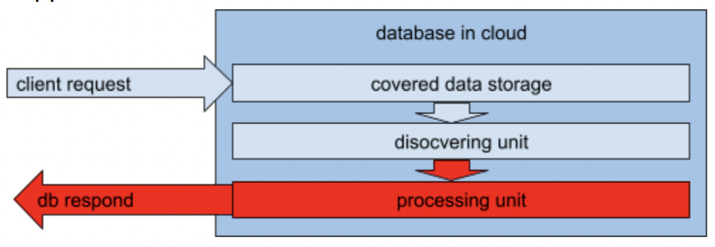 The danger of discovering on processing at cloud.