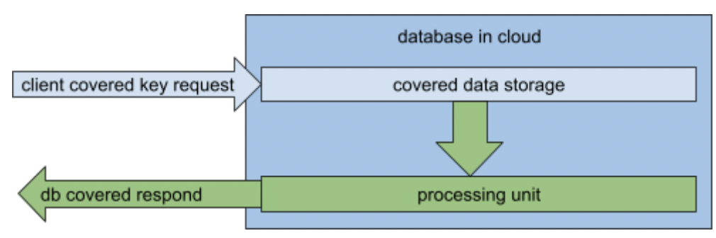 The safe way of covering key data processing.