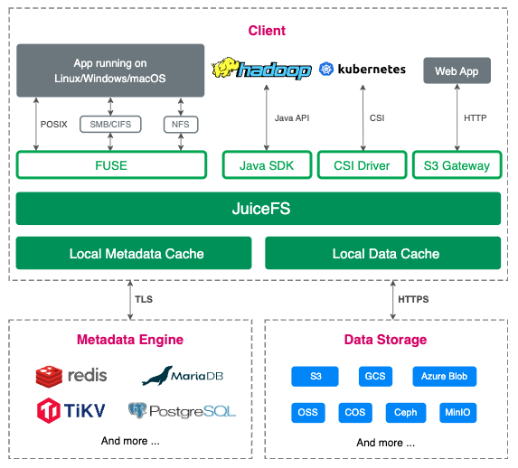 JuiceFS Architecture