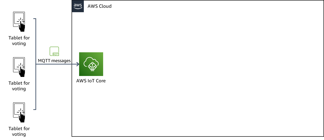 AWS IoT Core