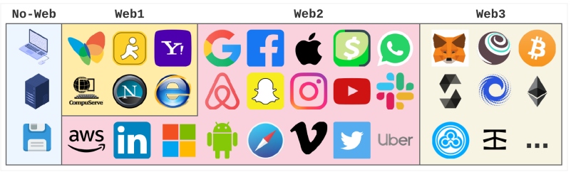 Evolution of World Wide Web iterations