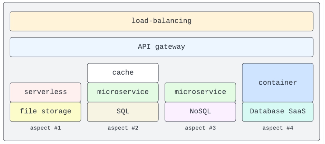 A cloud-native application built from multiple cloud service features