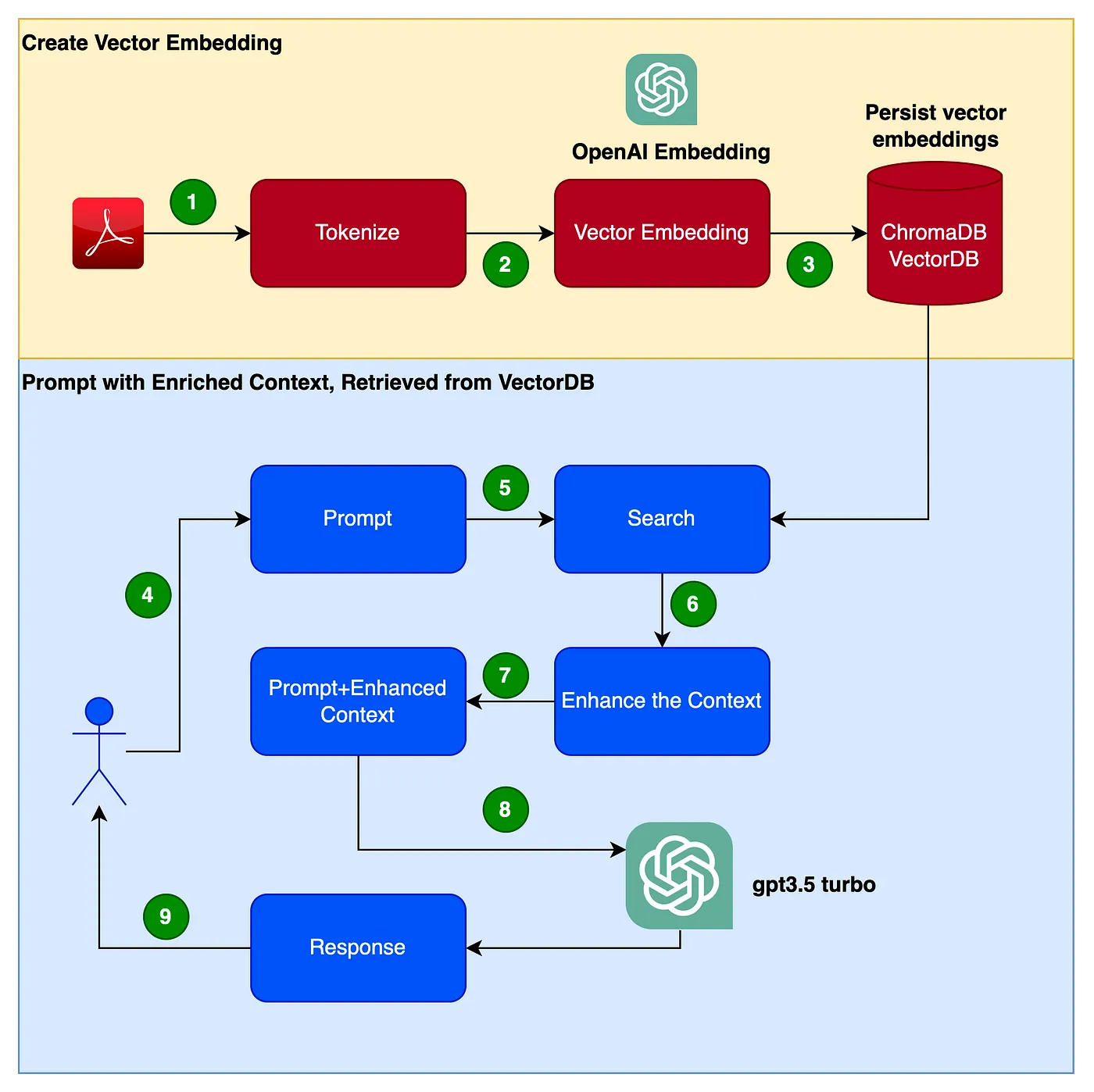 Prompt Engineering: Retrieval Augmented Generation - DZone