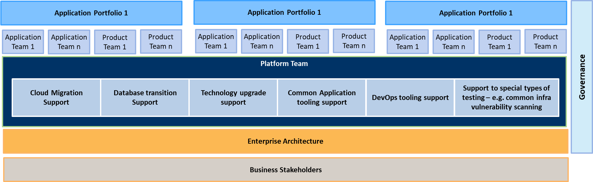 The platform team could have multiple sub-teams to provide specialized solutions and services.
