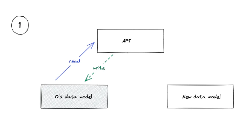 Make a new data model