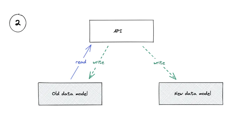 Write both the old and new data models