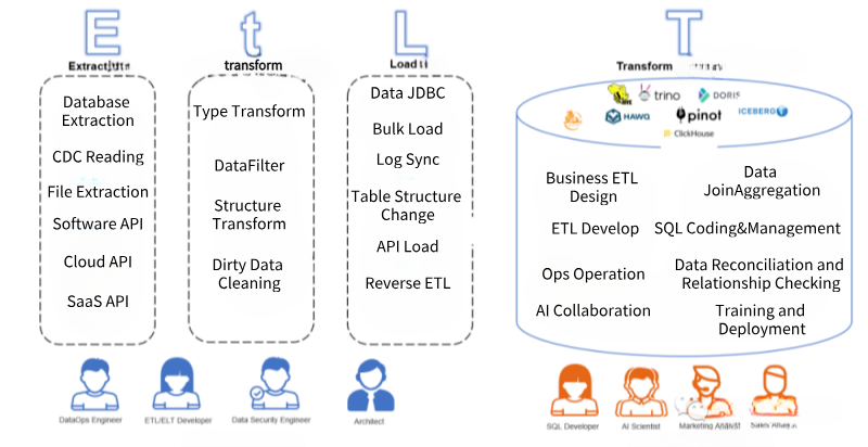 ELT Is Dead - DZone