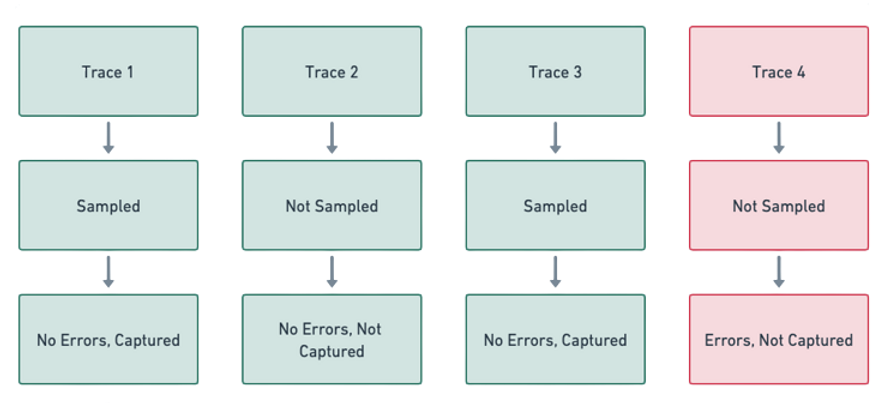 Sample spans in head sampling may not contain traces of interest
