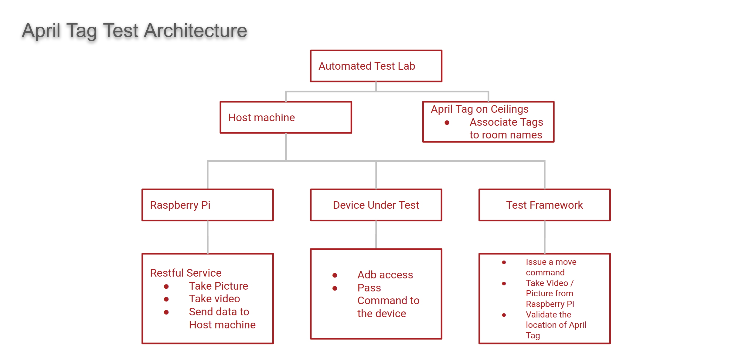E2E Test Automation Architecture
